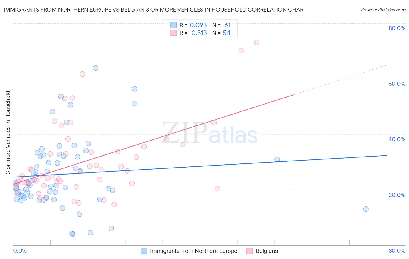 Immigrants from Northern Europe vs Belgian 3 or more Vehicles in Household