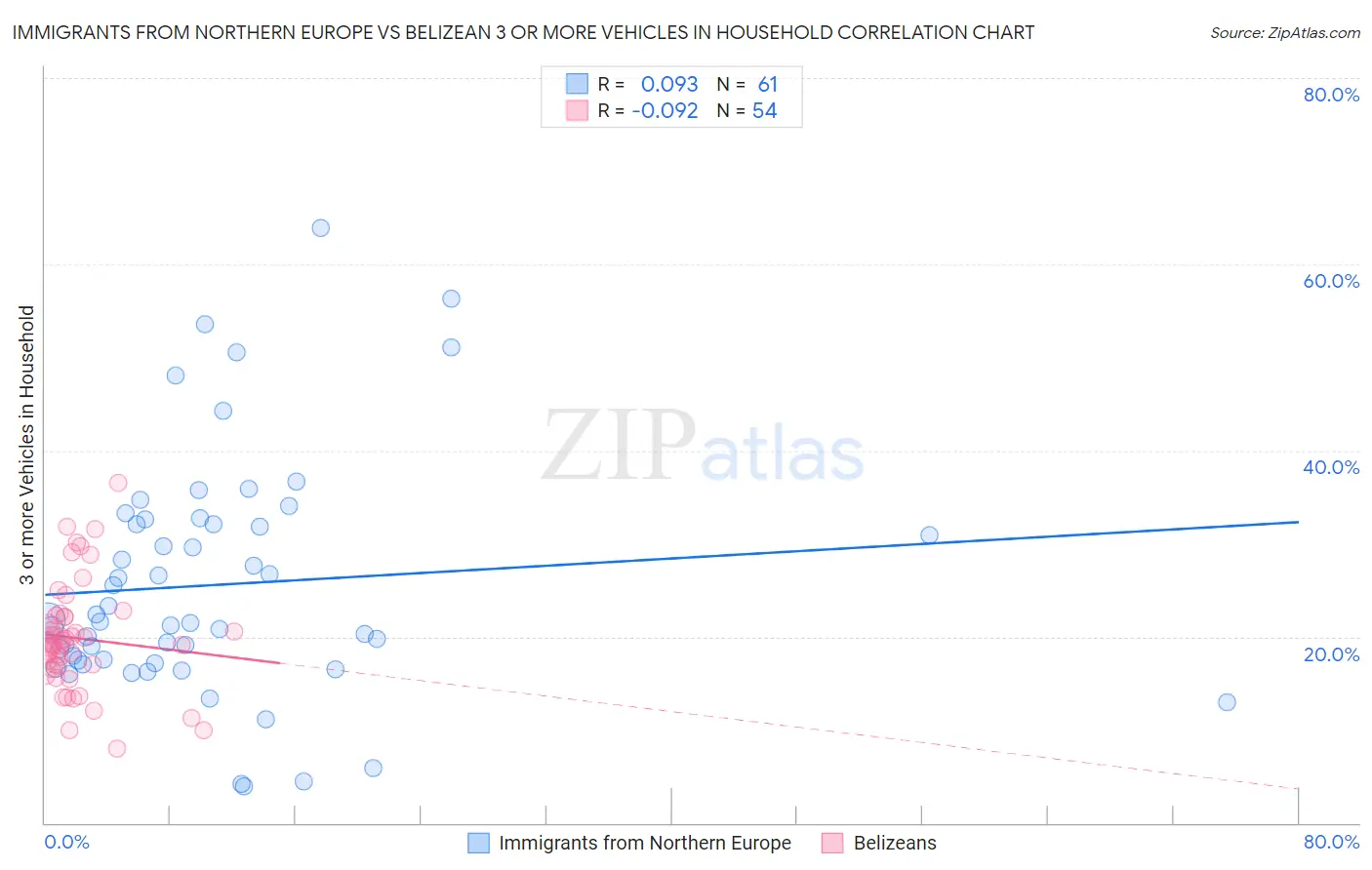 Immigrants from Northern Europe vs Belizean 3 or more Vehicles in Household