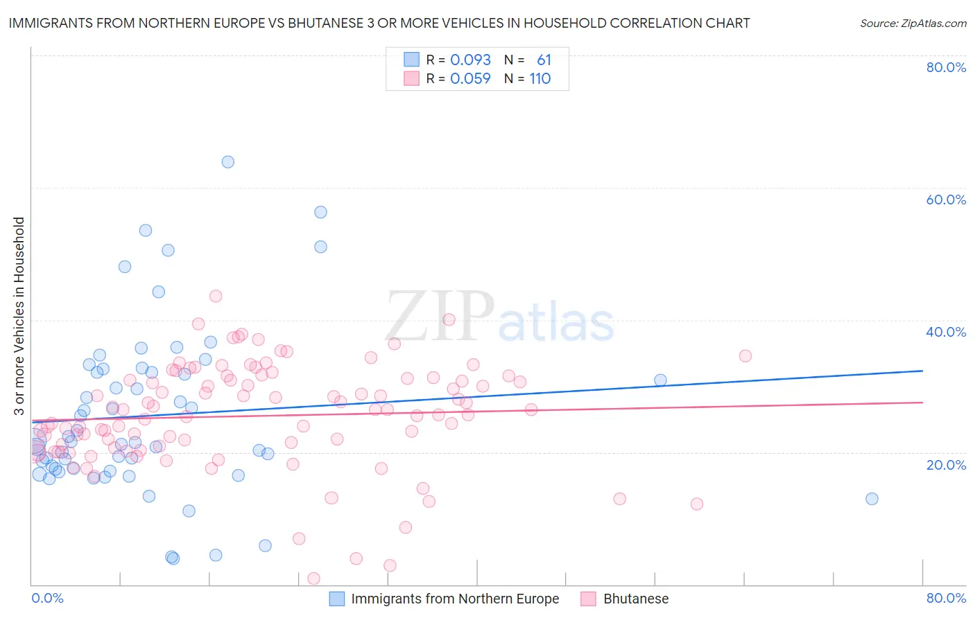 Immigrants from Northern Europe vs Bhutanese 3 or more Vehicles in Household