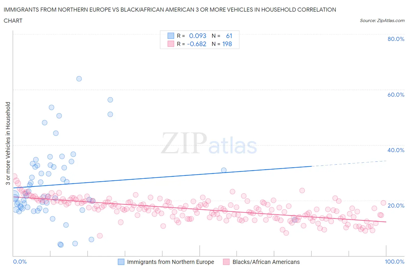 Immigrants from Northern Europe vs Black/African American 3 or more Vehicles in Household