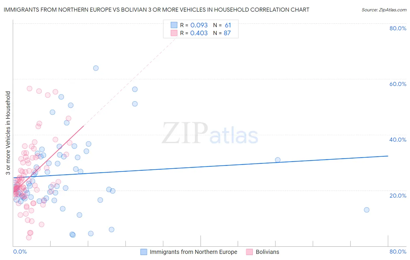 Immigrants from Northern Europe vs Bolivian 3 or more Vehicles in Household