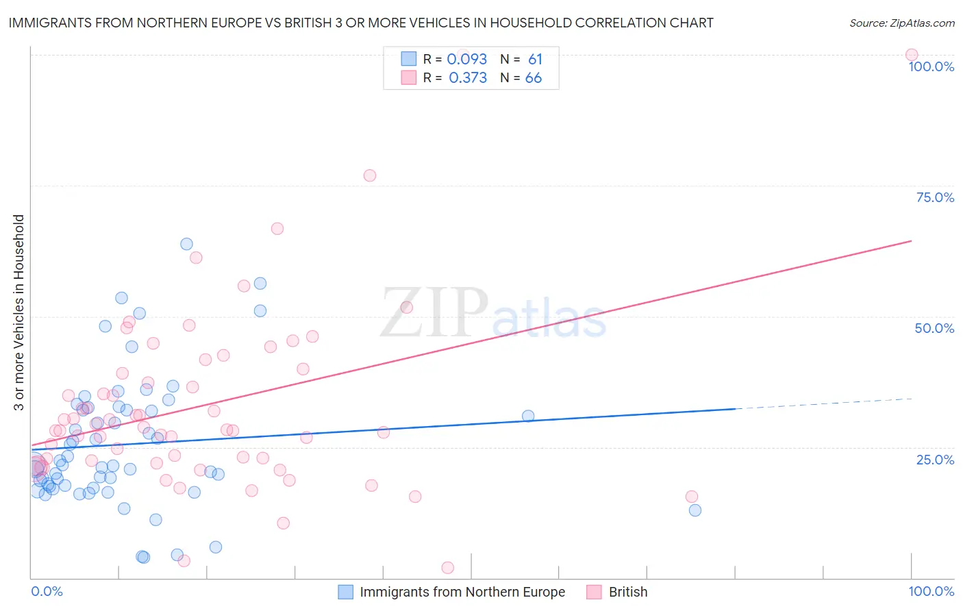 Immigrants from Northern Europe vs British 3 or more Vehicles in Household