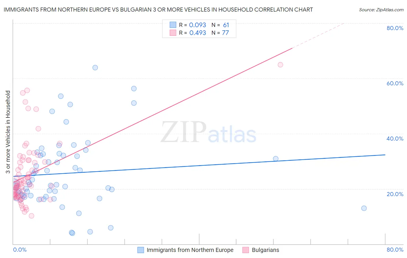 Immigrants from Northern Europe vs Bulgarian 3 or more Vehicles in Household
