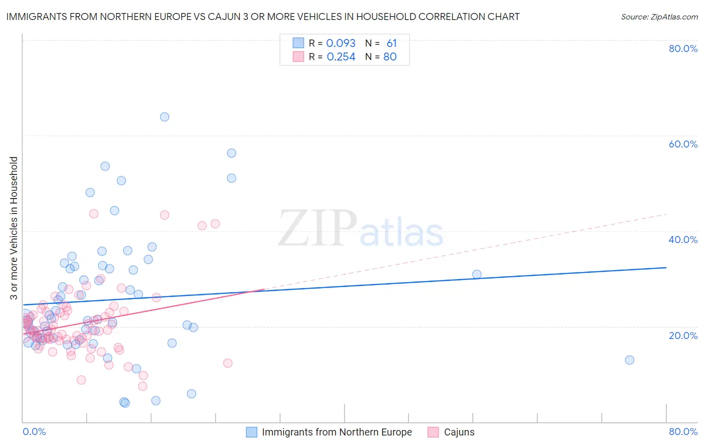 Immigrants from Northern Europe vs Cajun 3 or more Vehicles in Household