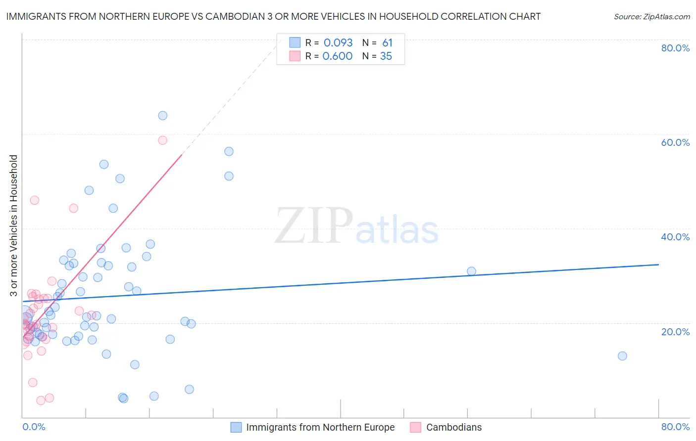 Immigrants from Northern Europe vs Cambodian 3 or more Vehicles in Household