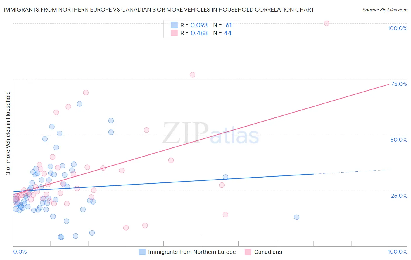 Immigrants from Northern Europe vs Canadian 3 or more Vehicles in Household