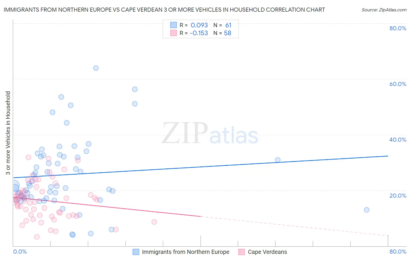 Immigrants from Northern Europe vs Cape Verdean 3 or more Vehicles in Household