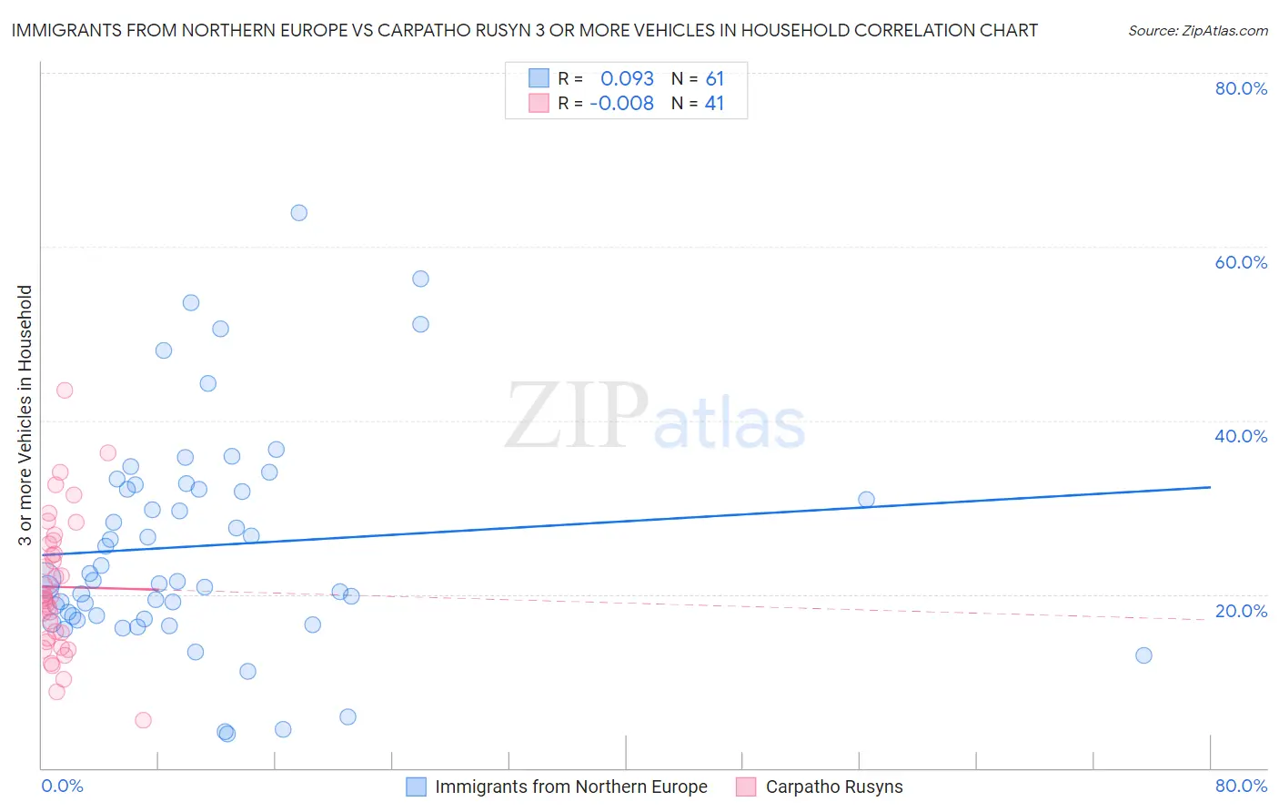 Immigrants from Northern Europe vs Carpatho Rusyn 3 or more Vehicles in Household
