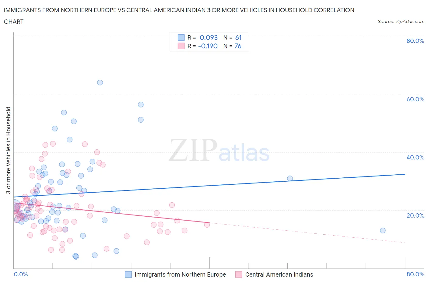 Immigrants from Northern Europe vs Central American Indian 3 or more Vehicles in Household