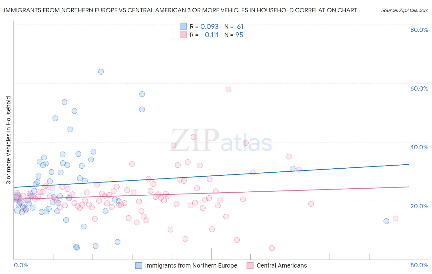 Immigrants from Northern Europe vs Central American 3 or more Vehicles in Household