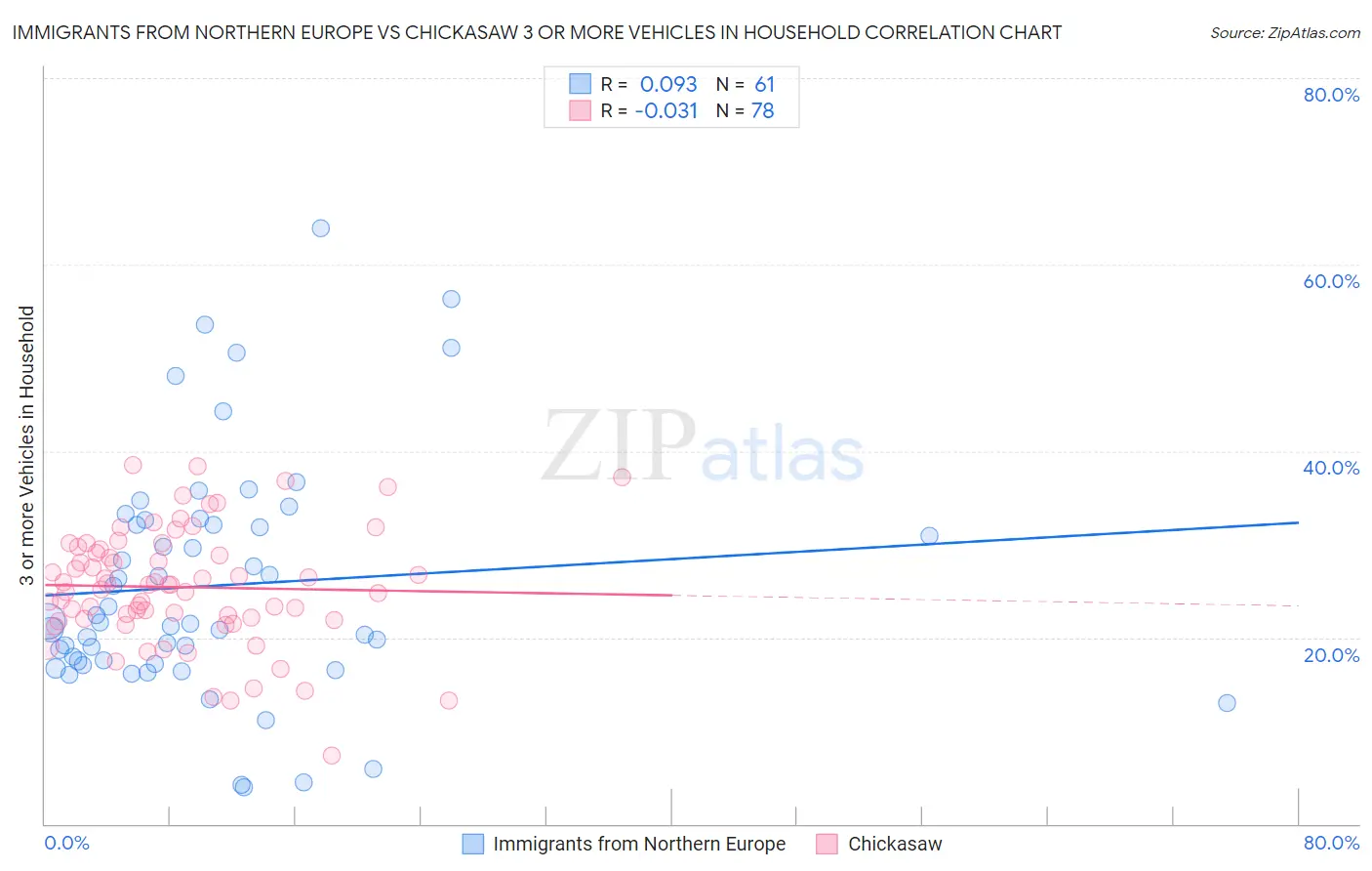 Immigrants from Northern Europe vs Chickasaw 3 or more Vehicles in Household