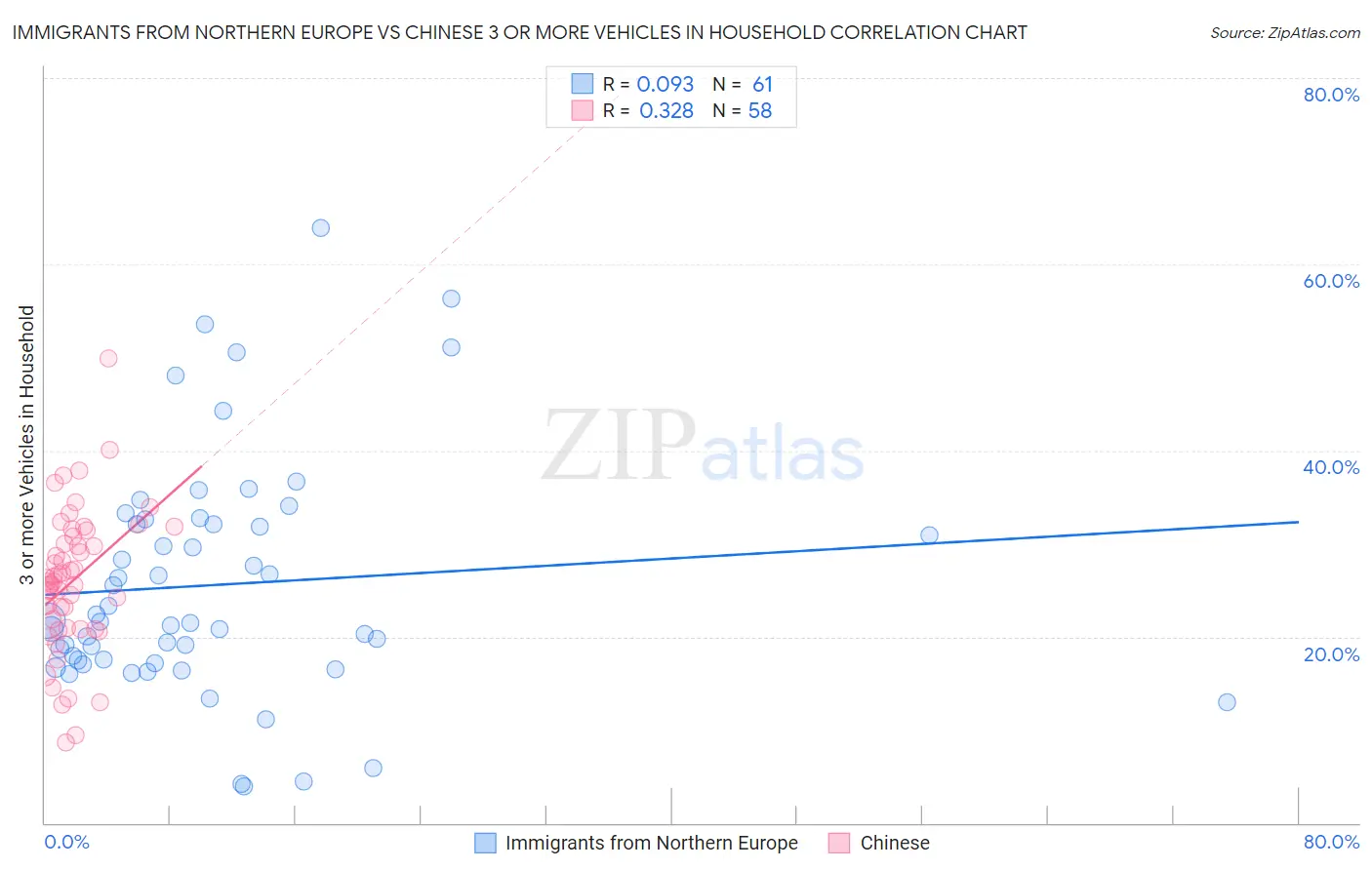 Immigrants from Northern Europe vs Chinese 3 or more Vehicles in Household