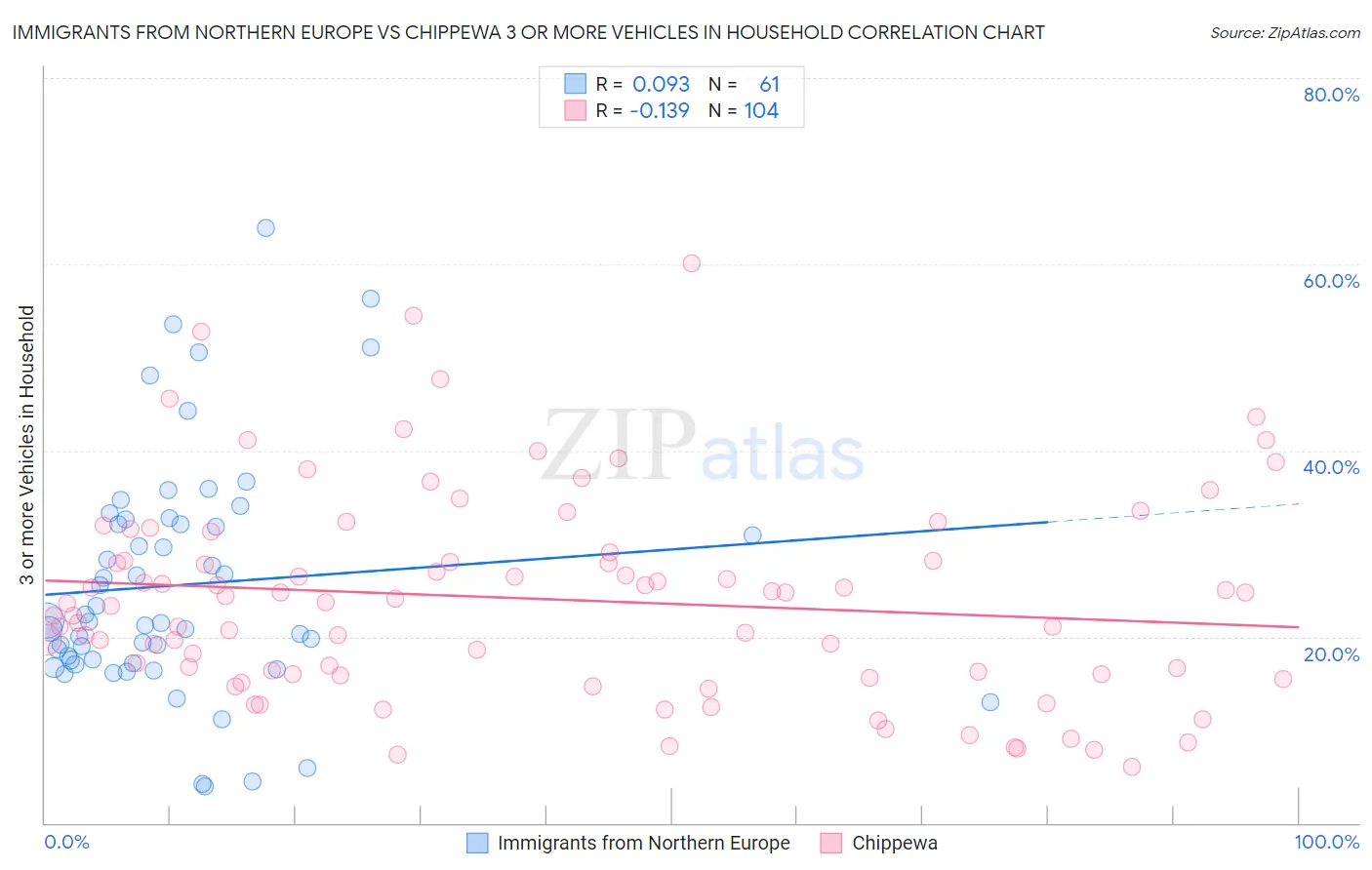 Immigrants from Northern Europe vs Chippewa 3 or more Vehicles in Household