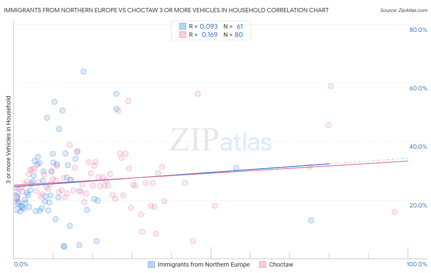 Immigrants from Northern Europe vs Choctaw 3 or more Vehicles in Household