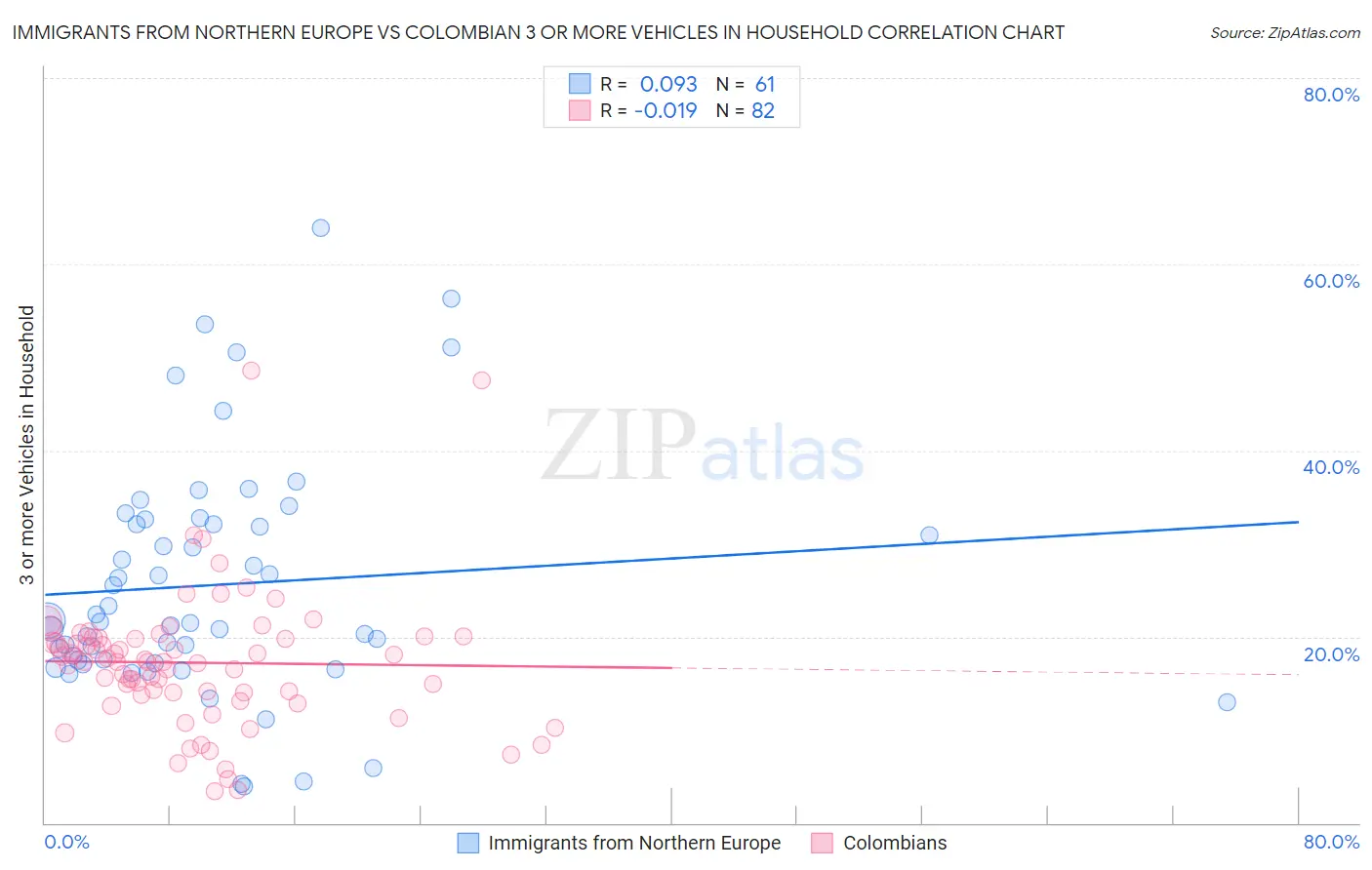 Immigrants from Northern Europe vs Colombian 3 or more Vehicles in Household