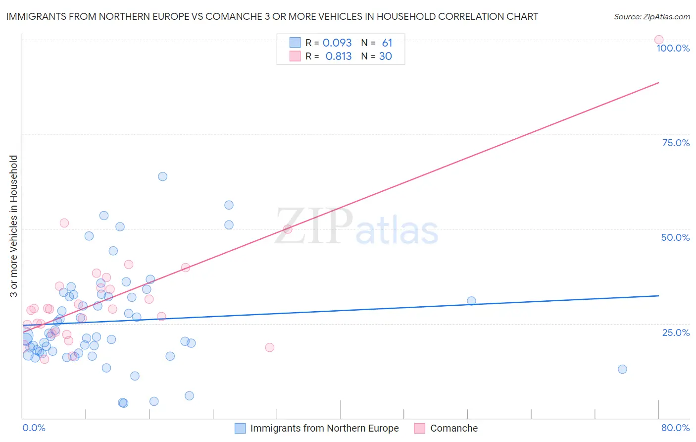 Immigrants from Northern Europe vs Comanche 3 or more Vehicles in Household