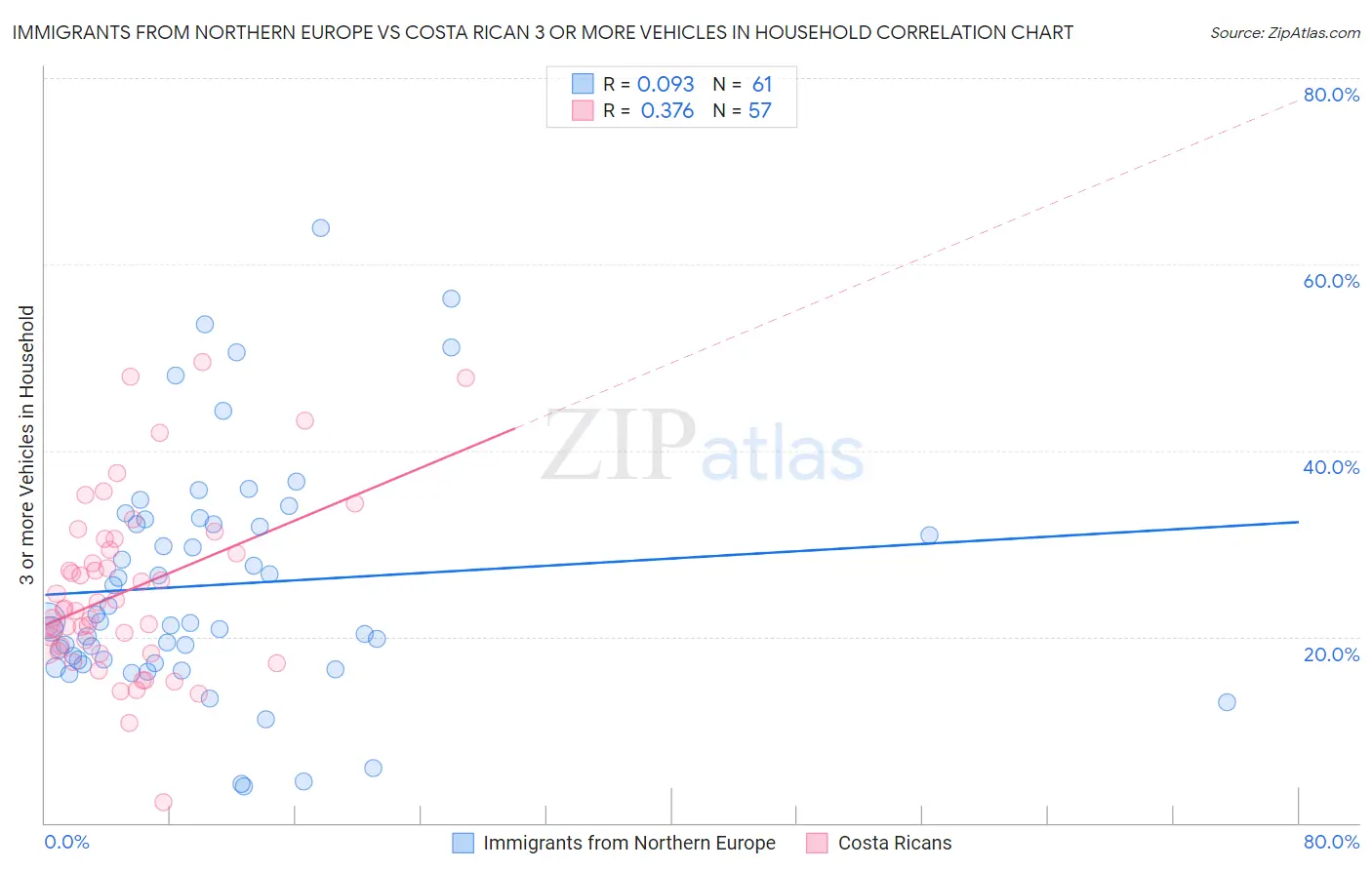 Immigrants from Northern Europe vs Costa Rican 3 or more Vehicles in Household