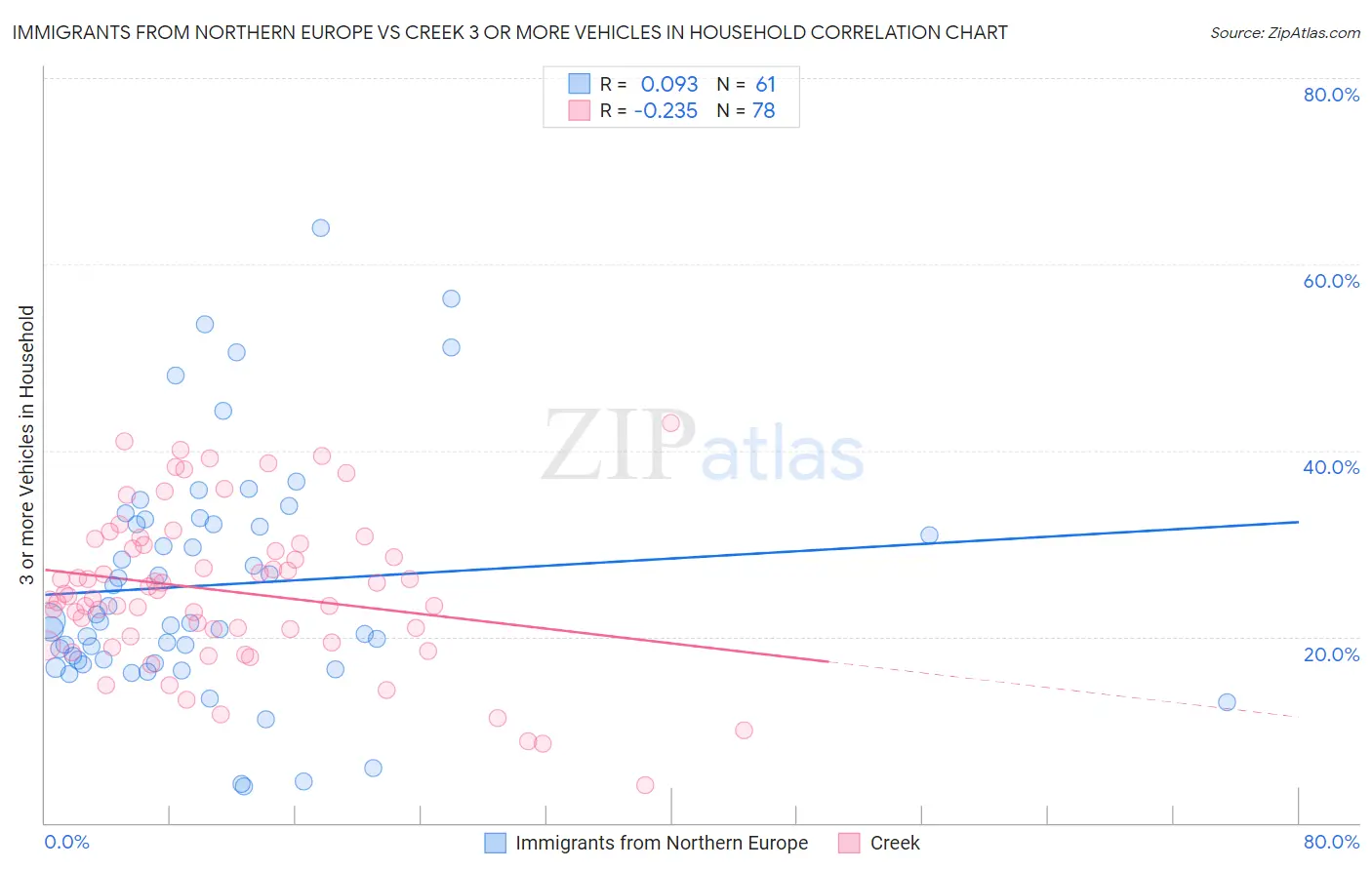 Immigrants from Northern Europe vs Creek 3 or more Vehicles in Household