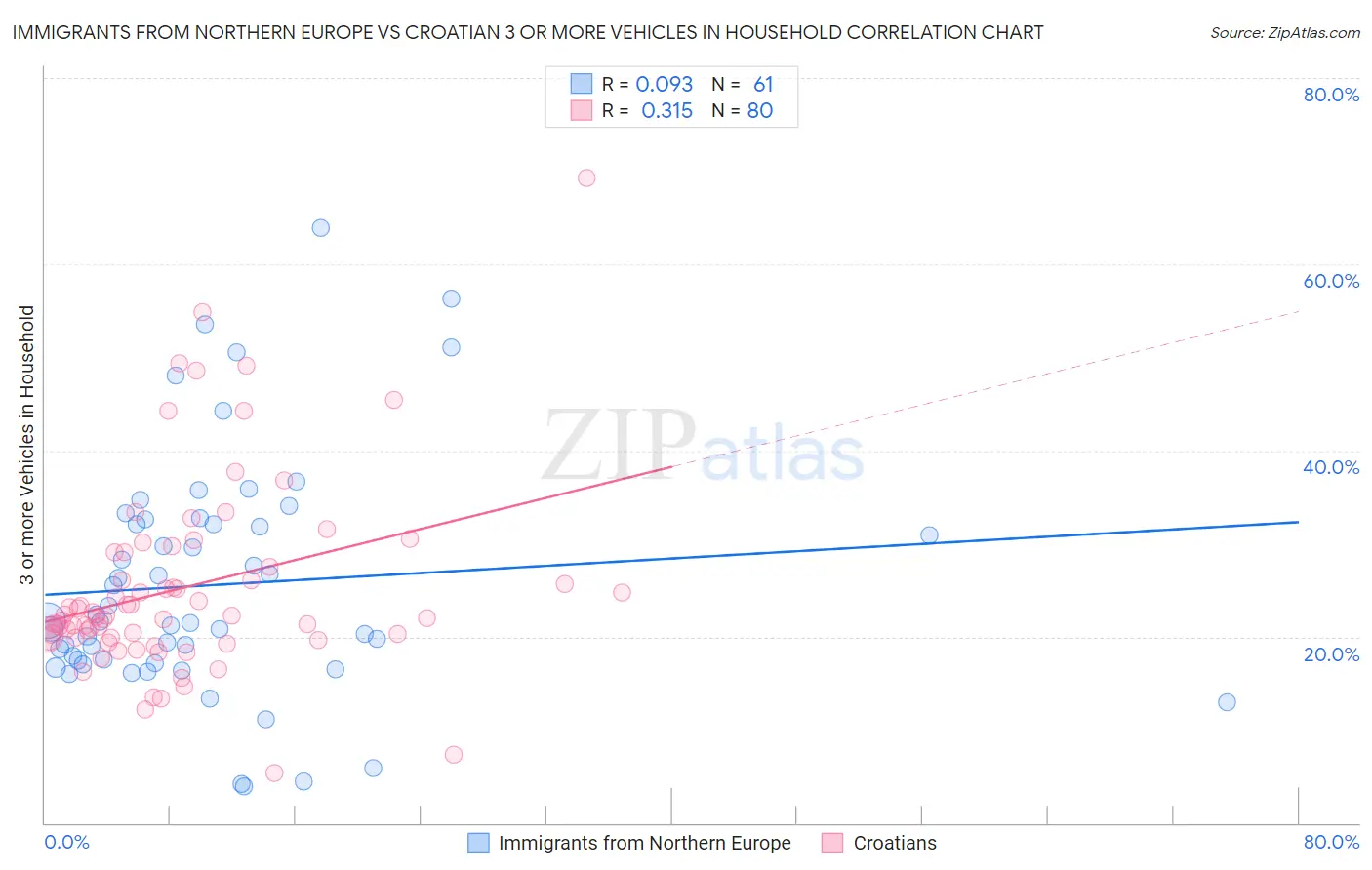 Immigrants from Northern Europe vs Croatian 3 or more Vehicles in Household