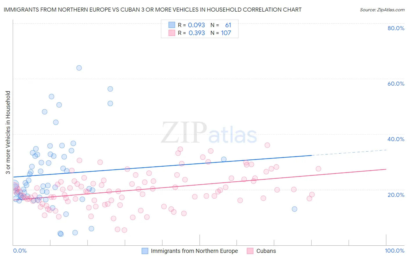 Immigrants from Northern Europe vs Cuban 3 or more Vehicles in Household