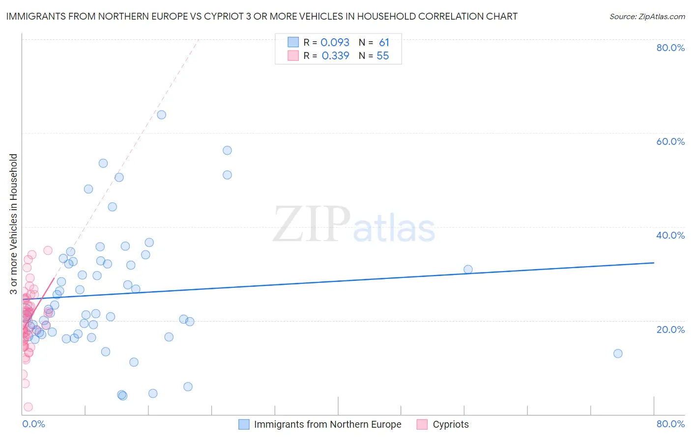 Immigrants from Northern Europe vs Cypriot 3 or more Vehicles in Household
