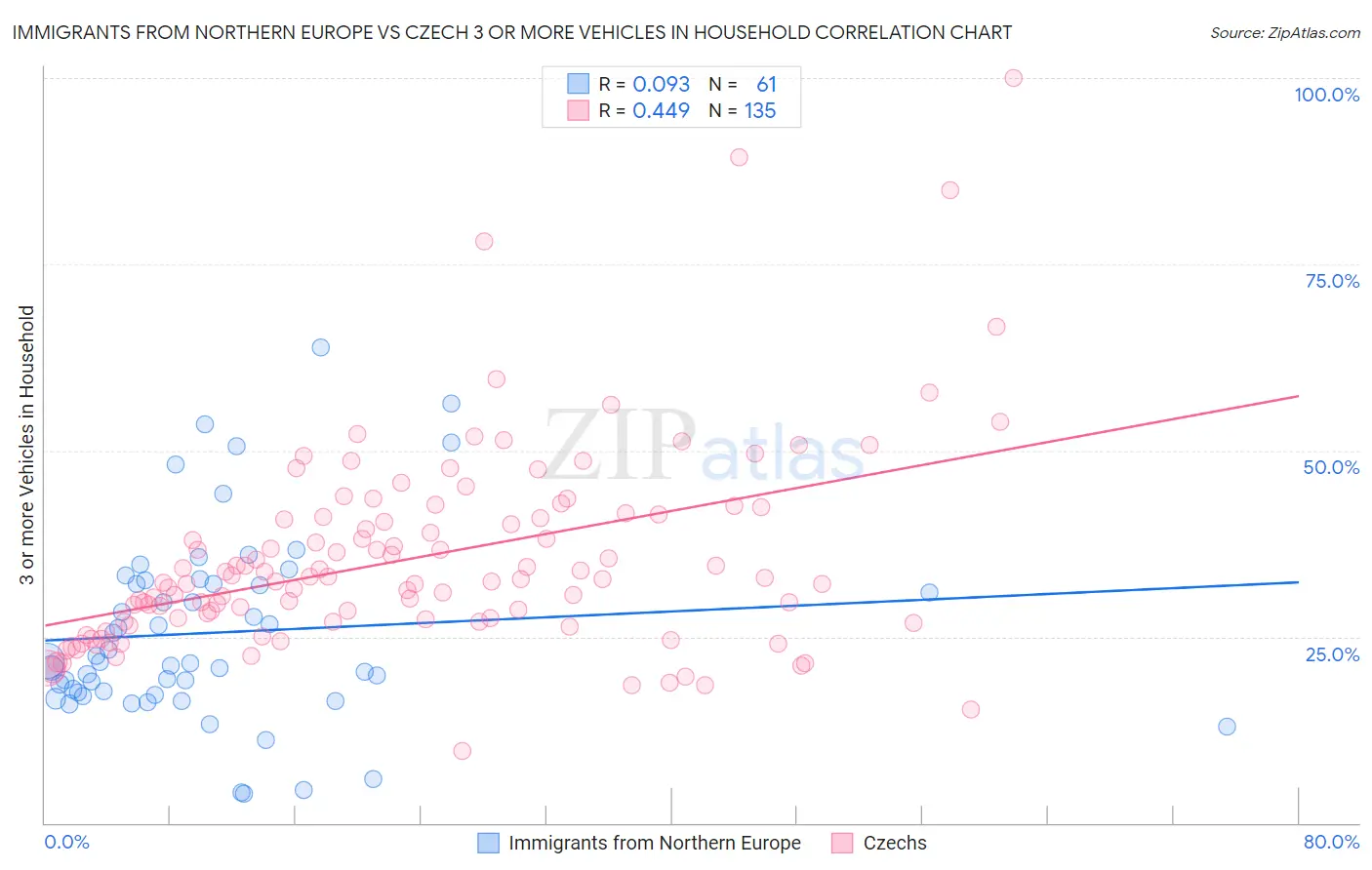 Immigrants from Northern Europe vs Czech 3 or more Vehicles in Household