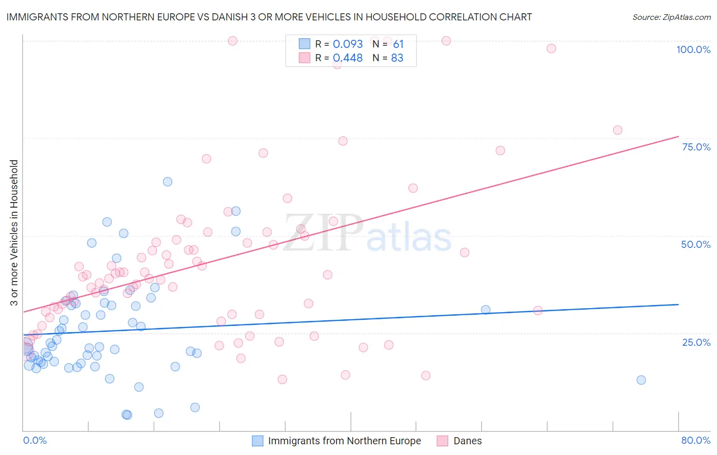 Immigrants from Northern Europe vs Danish 3 or more Vehicles in Household