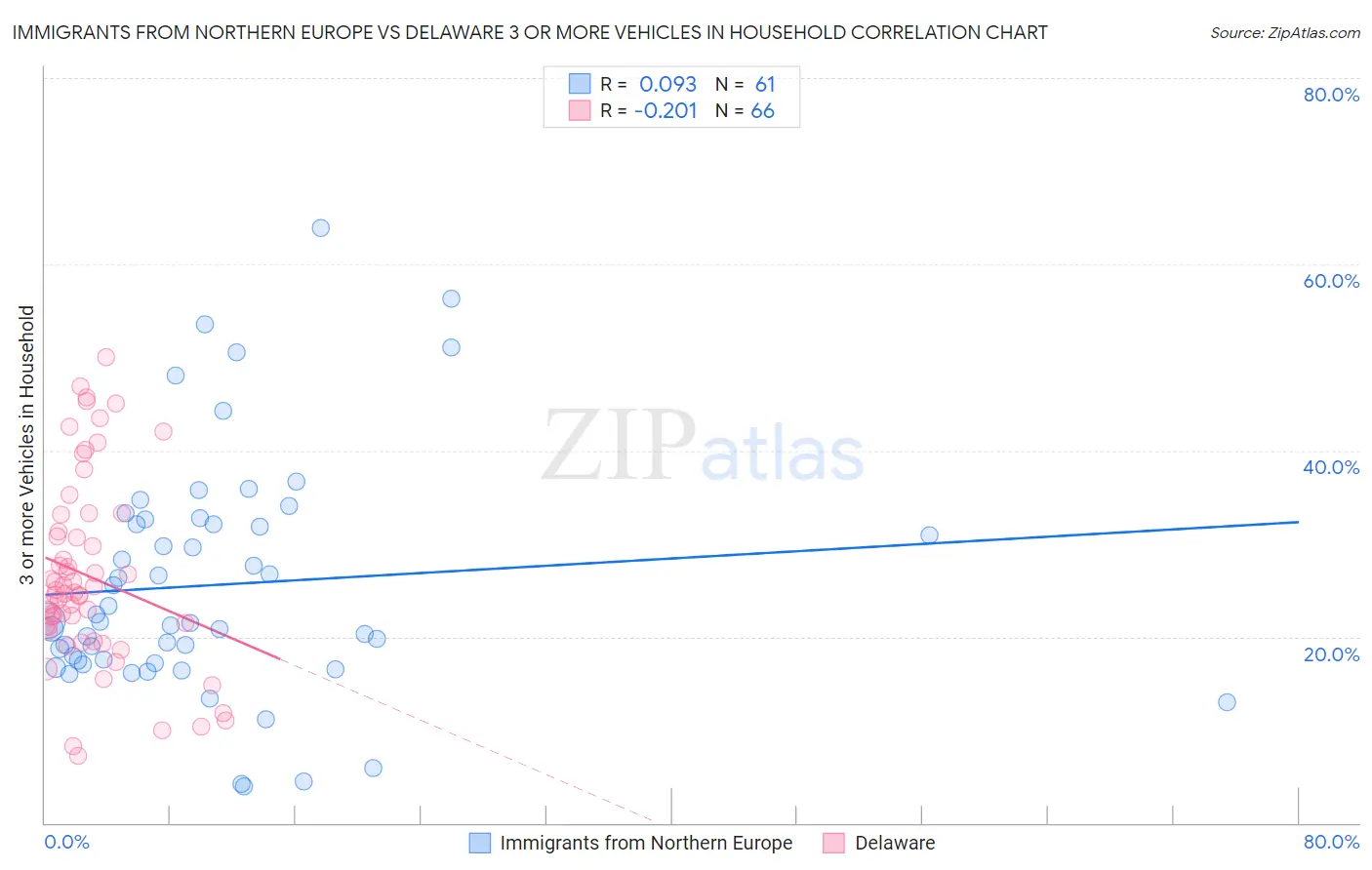 Immigrants from Northern Europe vs Delaware 3 or more Vehicles in Household