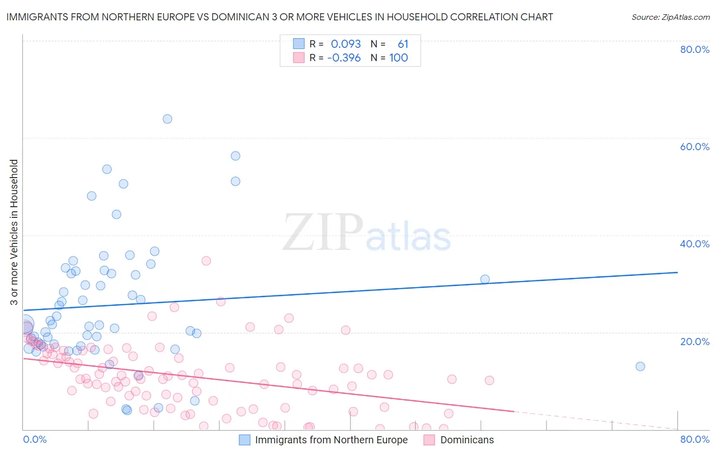 Immigrants from Northern Europe vs Dominican 3 or more Vehicles in Household