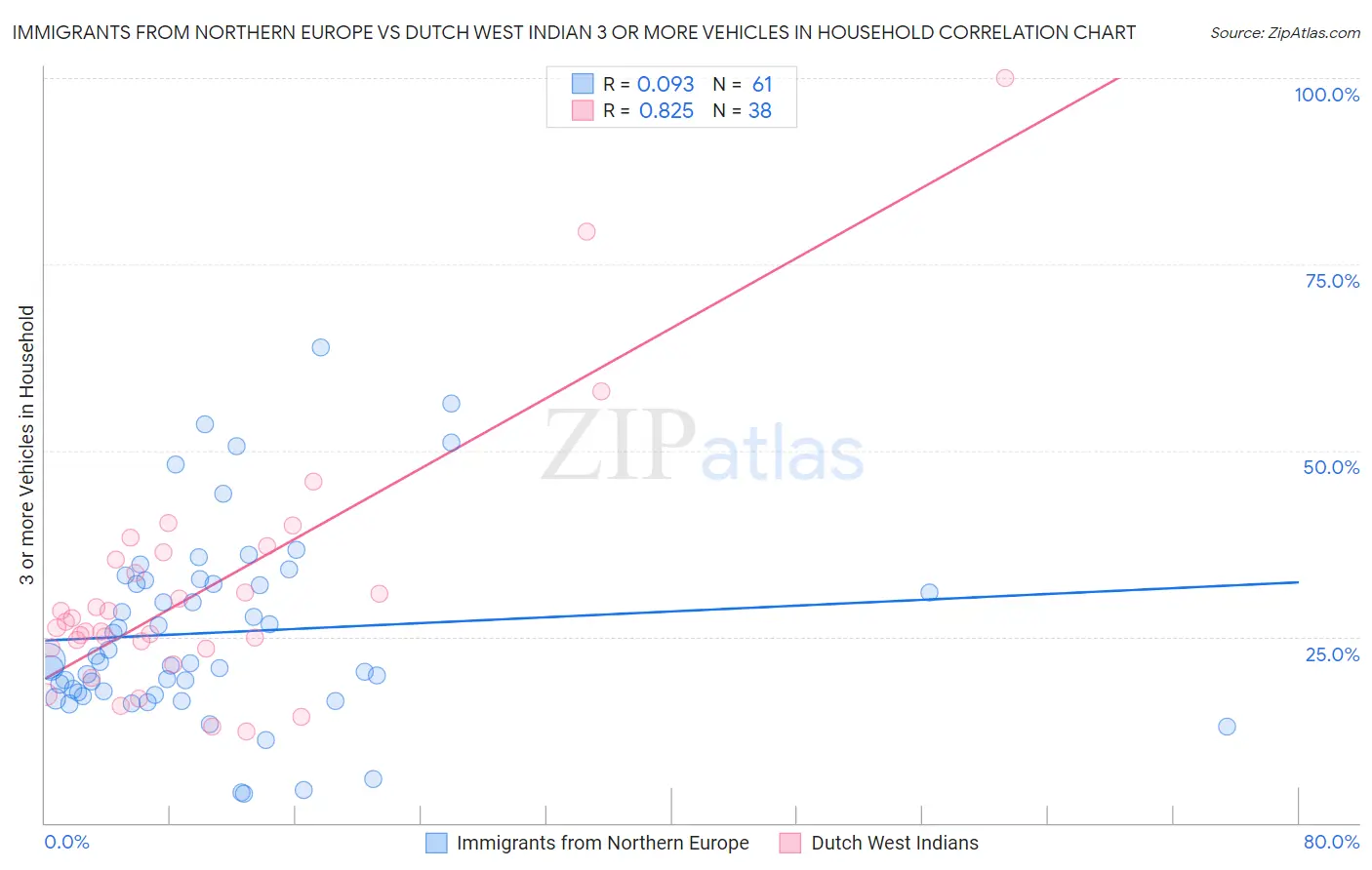 Immigrants from Northern Europe vs Dutch West Indian 3 or more Vehicles in Household