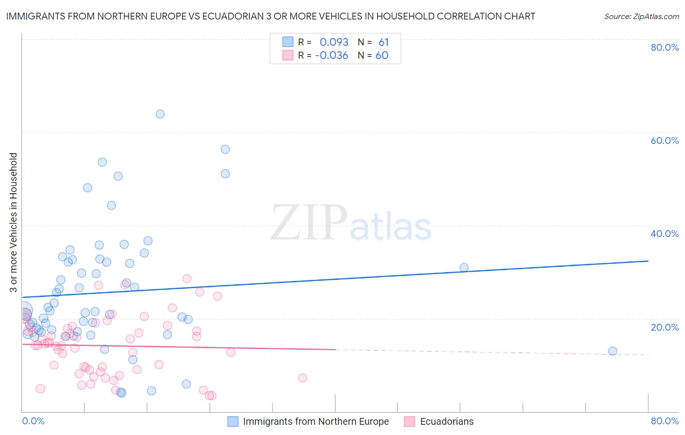 Immigrants from Northern Europe vs Ecuadorian 3 or more Vehicles in Household