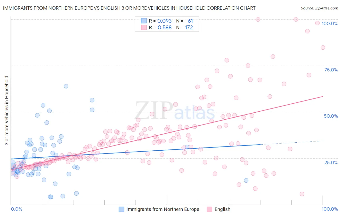 Immigrants from Northern Europe vs English 3 or more Vehicles in Household