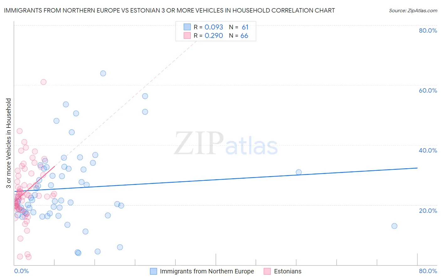 Immigrants from Northern Europe vs Estonian 3 or more Vehicles in Household
