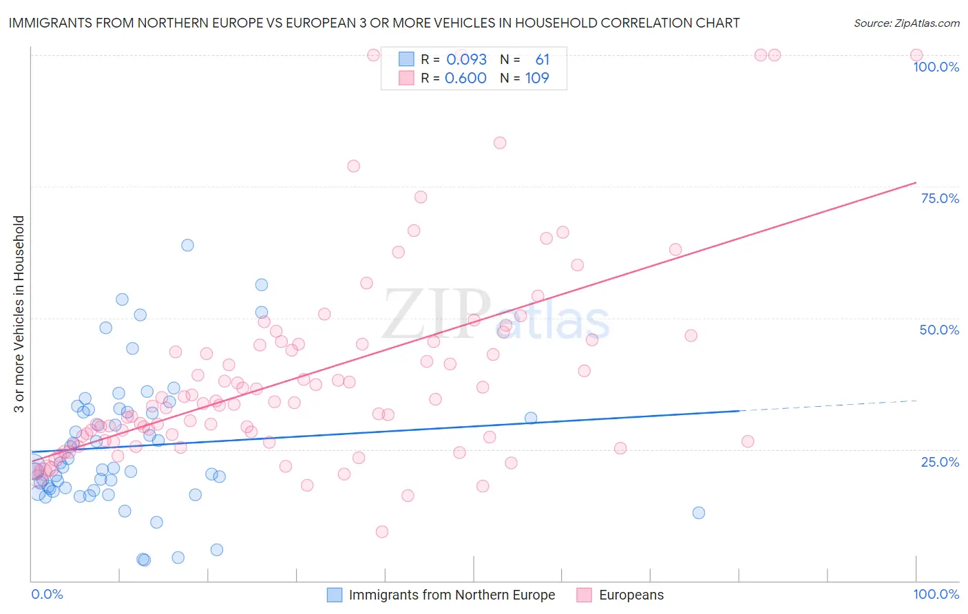 Immigrants from Northern Europe vs European 3 or more Vehicles in Household