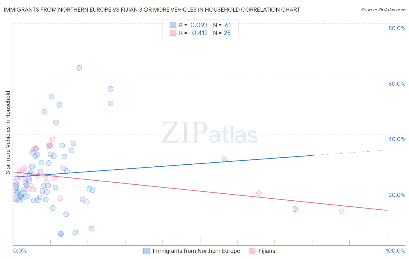 Immigrants from Northern Europe vs Fijian 3 or more Vehicles in Household