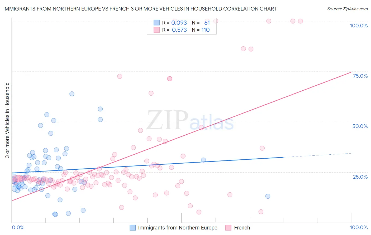 Immigrants from Northern Europe vs French 3 or more Vehicles in Household