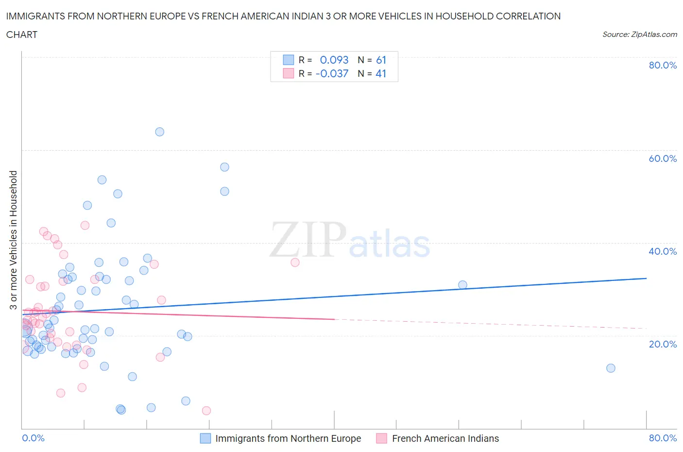 Immigrants from Northern Europe vs French American Indian 3 or more Vehicles in Household