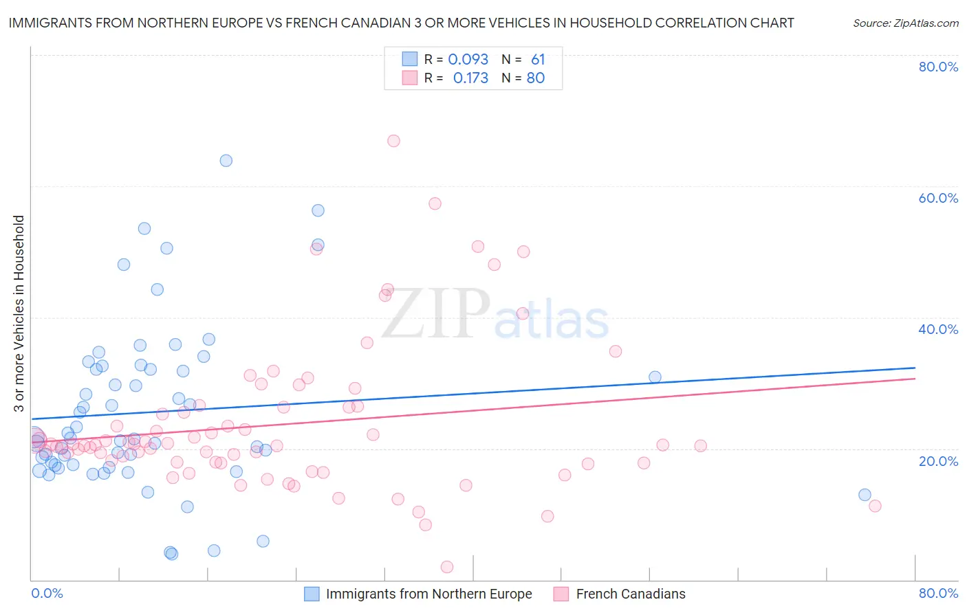 Immigrants from Northern Europe vs French Canadian 3 or more Vehicles in Household
