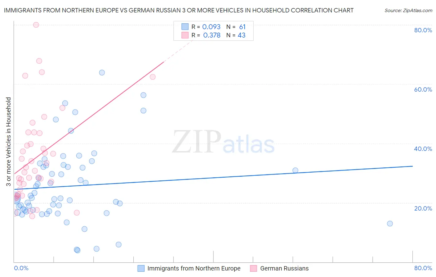 Immigrants from Northern Europe vs German Russian 3 or more Vehicles in Household