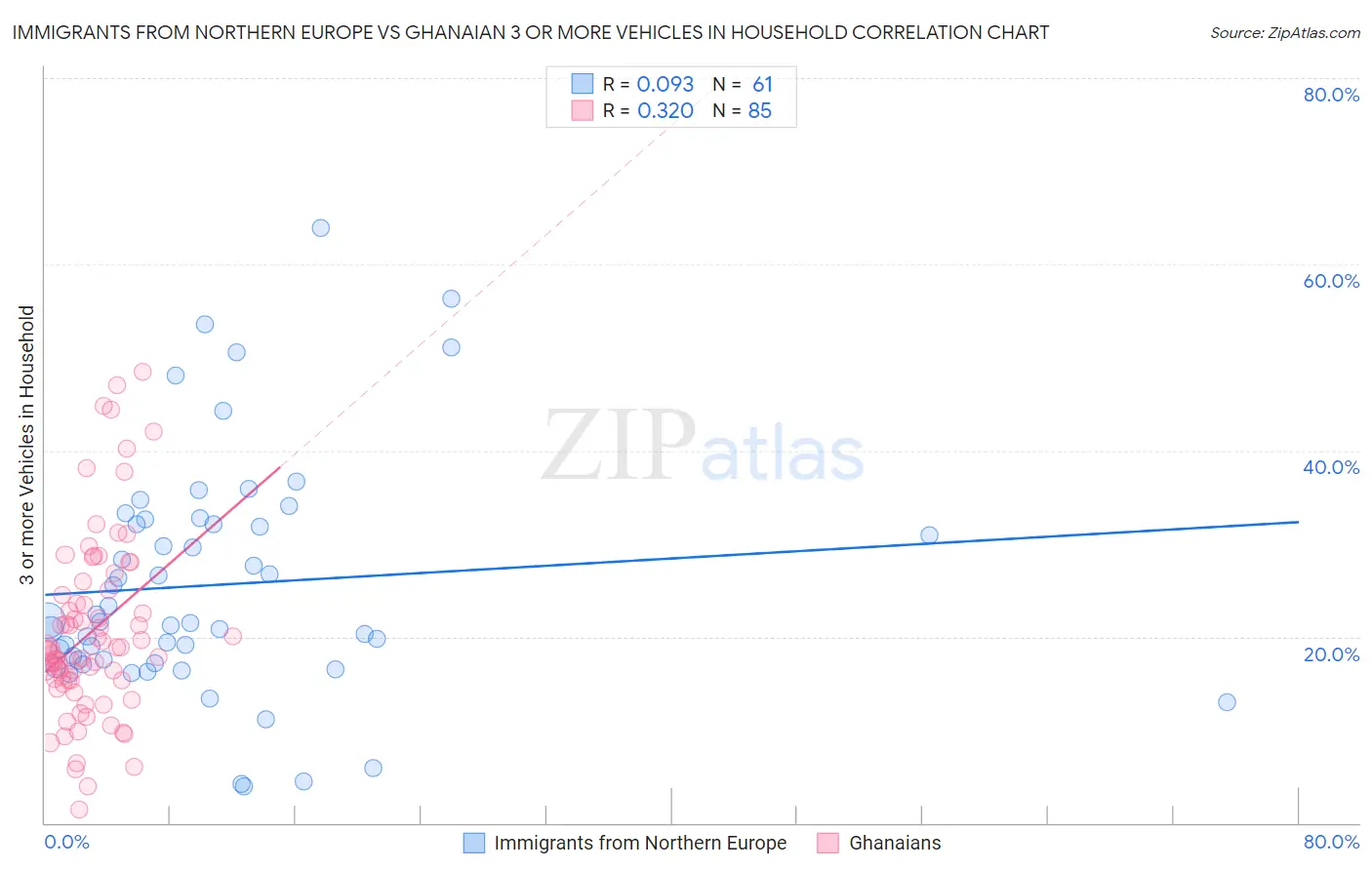 Immigrants from Northern Europe vs Ghanaian 3 or more Vehicles in Household