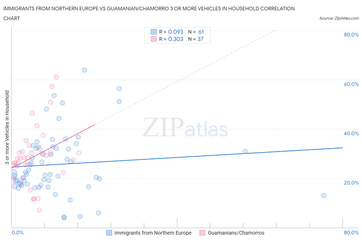Immigrants from Northern Europe vs Guamanian/Chamorro 3 or more Vehicles in Household
