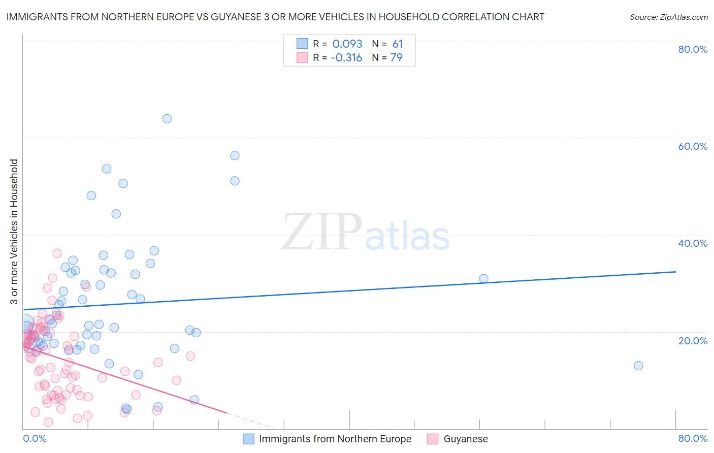 Immigrants from Northern Europe vs Guyanese 3 or more Vehicles in Household