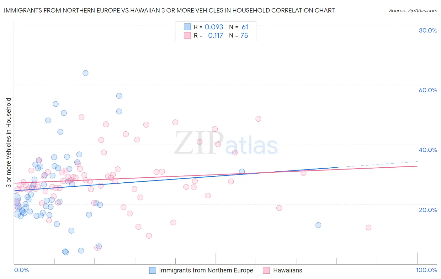 Immigrants from Northern Europe vs Hawaiian 3 or more Vehicles in Household