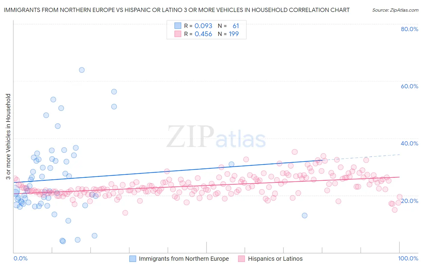 Immigrants from Northern Europe vs Hispanic or Latino 3 or more Vehicles in Household