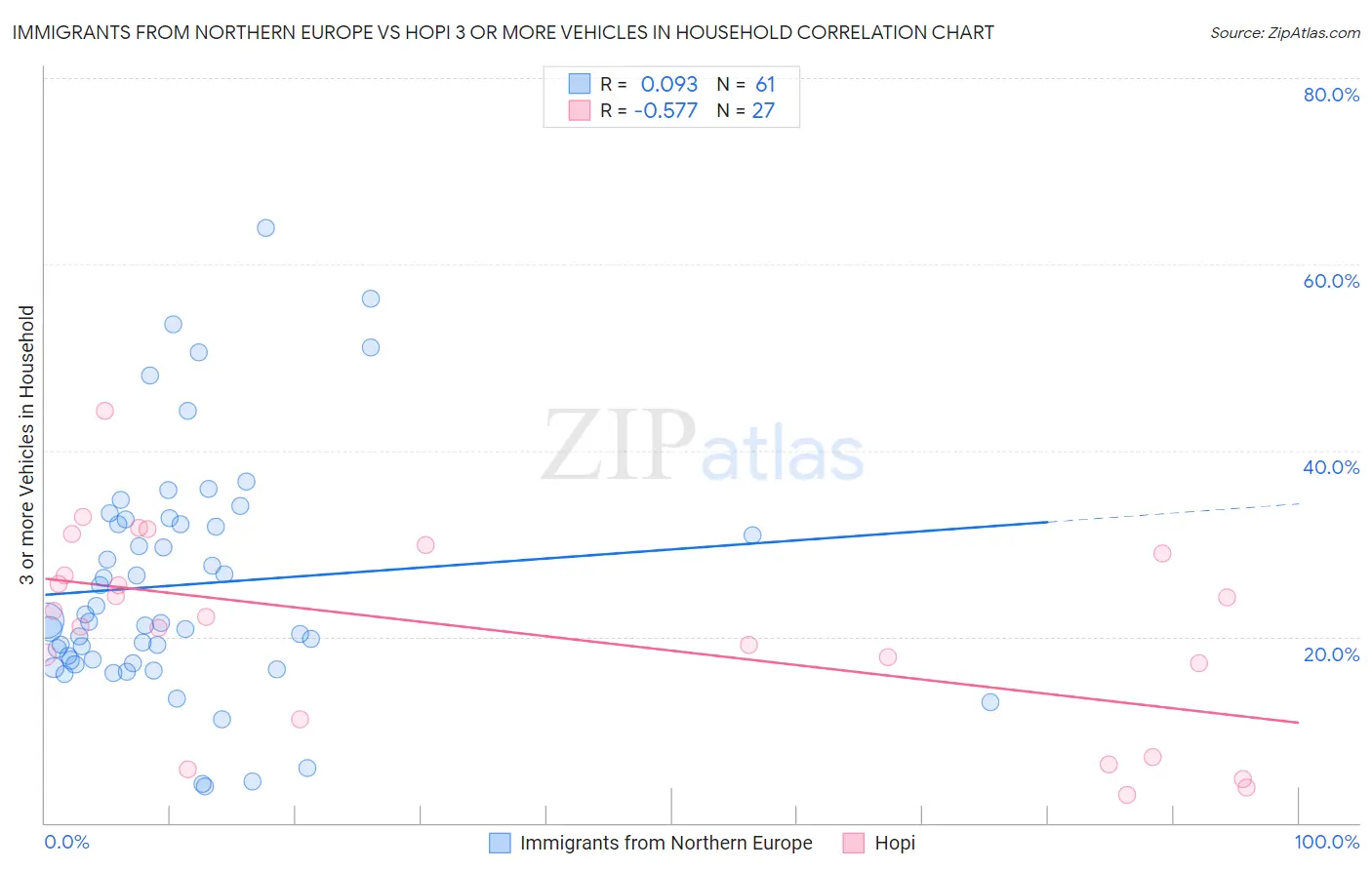Immigrants from Northern Europe vs Hopi 3 or more Vehicles in Household