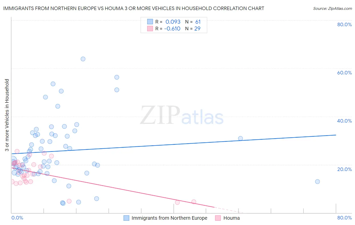Immigrants from Northern Europe vs Houma 3 or more Vehicles in Household