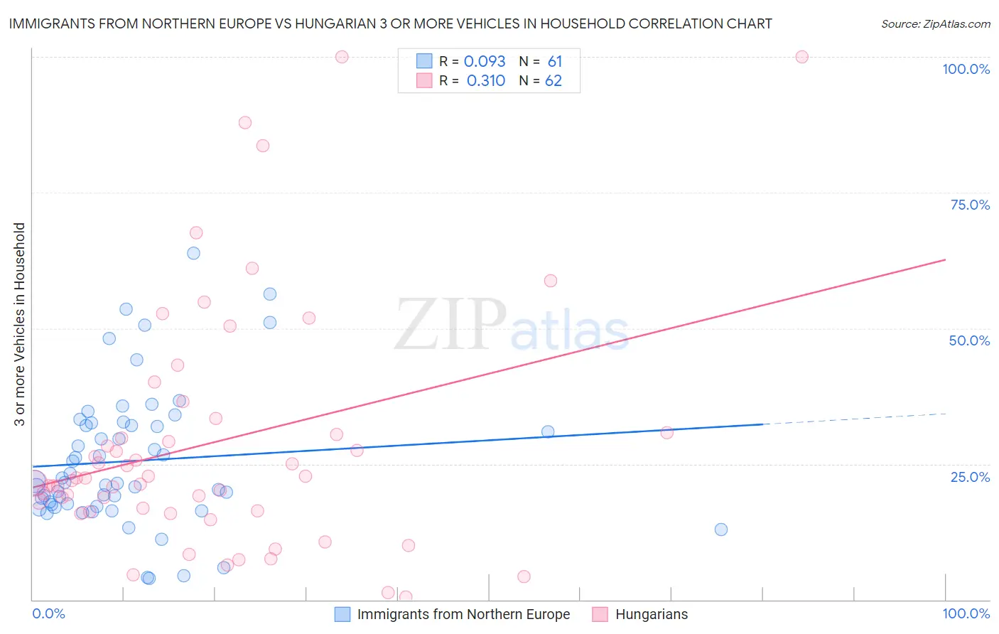 Immigrants from Northern Europe vs Hungarian 3 or more Vehicles in Household