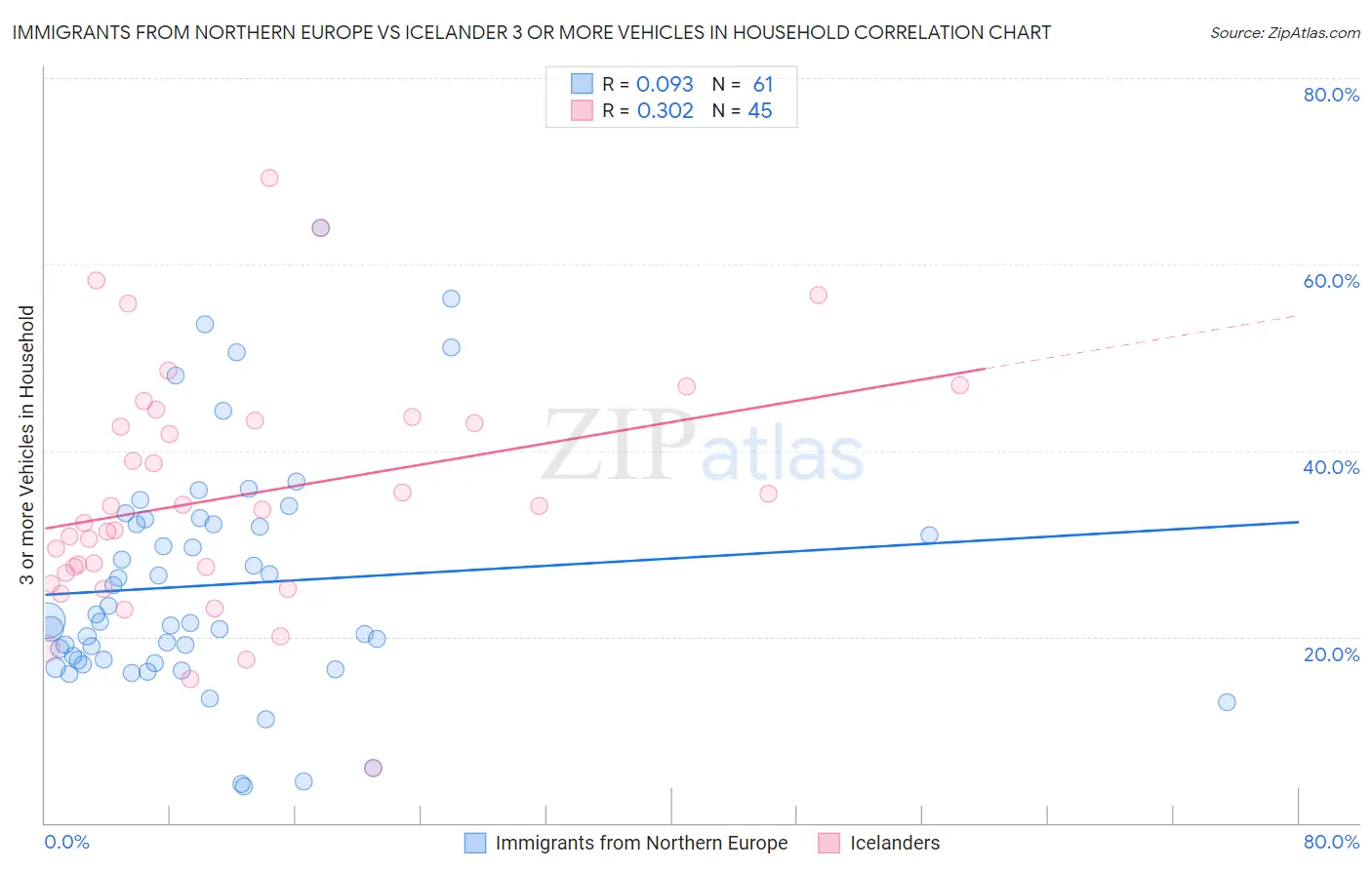 Immigrants from Northern Europe vs Icelander 3 or more Vehicles in Household