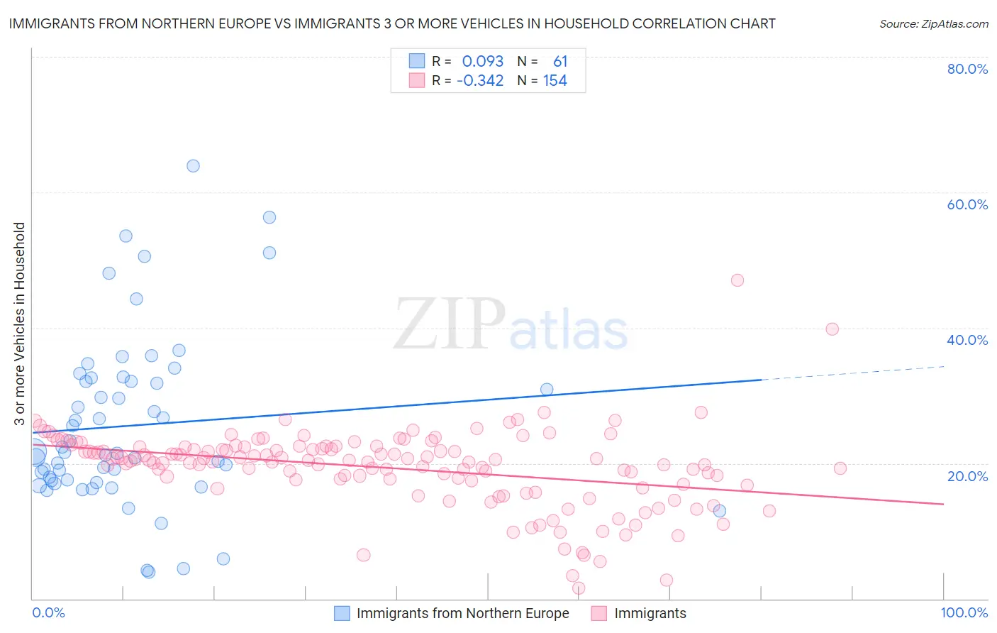 Immigrants from Northern Europe vs Immigrants 3 or more Vehicles in Household