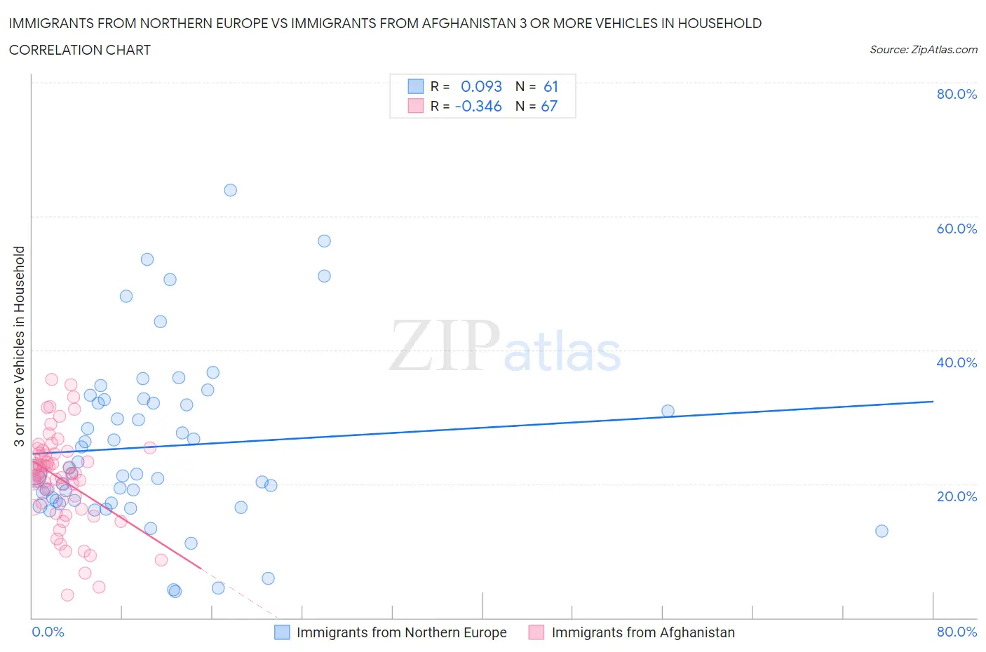 Immigrants from Northern Europe vs Immigrants from Afghanistan 3 or more Vehicles in Household